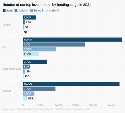 A bar chart showing the number of startup investments by funding stage in 2021. In all regions, seed has the most, followed by series A, series B, and then series C. Africa is the lowest invested region.