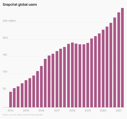 Snapchat global users from the first quarter of 2014, when global users came in at 46 million, through the second quarter of 2021, when global users stood at 293 million.