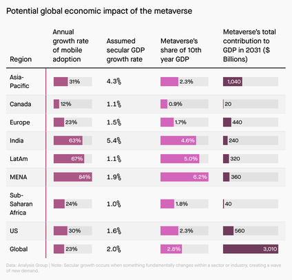 Chart showing Meta&#039;s metaverse predictions by region. This includes how much the metaverse will contribute to GDP as a percentage and in absolute figures too.