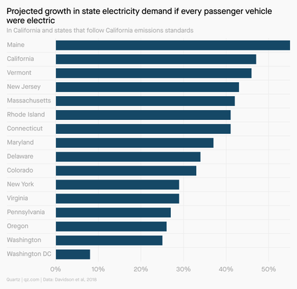 A bar chart showing the projected growth in state electricity demand if every passenger vehicle were electric. Maine would see the highest increase, followed by California. 