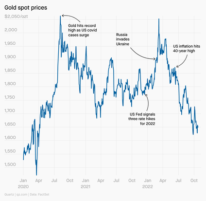 A chart showing gold spot prices from January 2020 to October 2022