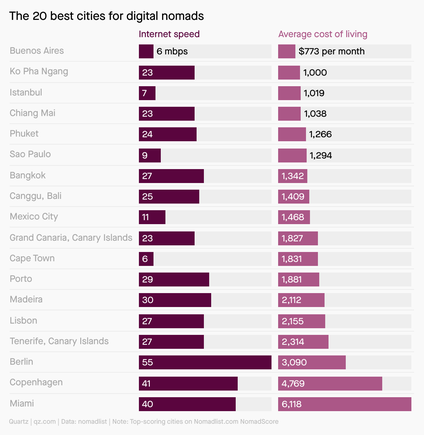 The 20 best cities for digital nomads