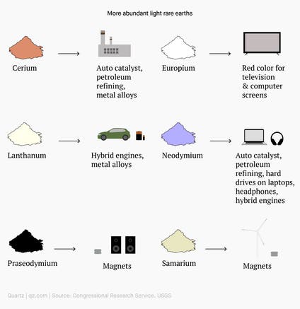 An illustration showing the light rare earths that are more abundant and their uses. For example, Europium is used to create the red color in TVs and computer screens.