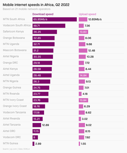 Un graphique montrant les vitesses de téléchargement et de chargement de l'Internet mobile pour 21 opérateurs de réseaux mobiles en Afrique