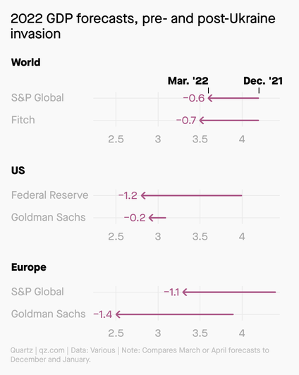 A chart shows that forecasted GDP growth has decreased globally, for Europe, and for the US.