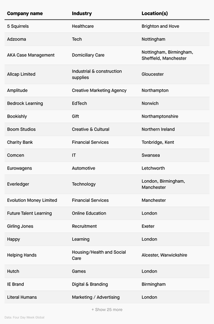 A list of UK companies testing a four-day workweek