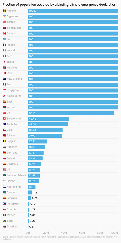 Chart showing percentage of different countries&#039; populations covered by climate emergency declarations.