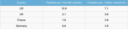 Vehicle fatalities chart