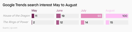 Quartz chart showing the Google trends of the two films from May to August