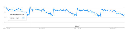 losing weight screengrab google trends