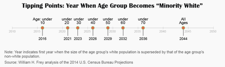 tipping points for minority white by age