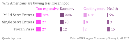 Why-Americans-are-buying-less-frozen-food-Too-expensive-Economy-Cooking-more-Health_chartbuilder