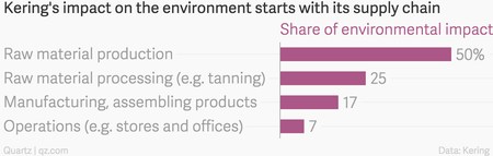 Kering&#039;s impact on the environment, by process