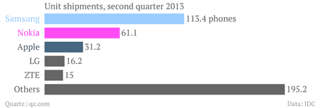 The smartphone business Microsoft bought in three charts — Quartz