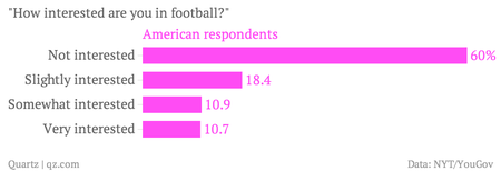 Level of interest in soccer among Americans
