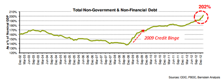 non-government and non-financial debt china