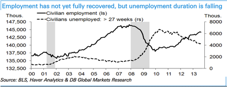 yellen taper march 2014 long-term unemployment labor force