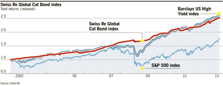 swiss re cat bond index
