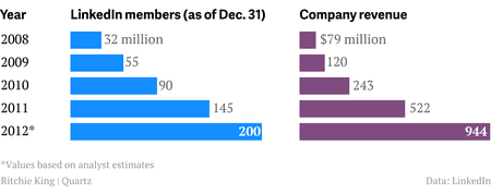 LinkedIn member growth 2008-2012