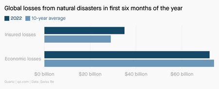 A bar chart showing global losses from natural disasters in the first six months of the year. Insured losses are above the 10-year average.