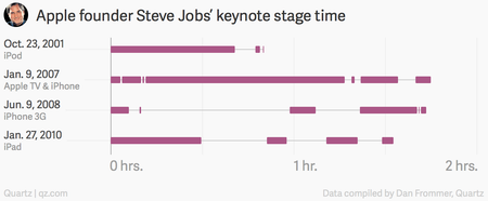 Steve Jobs Apple keynote chart