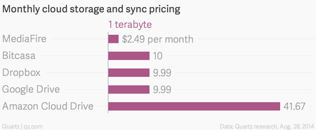 Cloud storage pricing chart August 2014