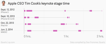Tim Cook Apple keynote time chart
