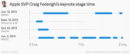 Craig Federighi Apple keynote chart