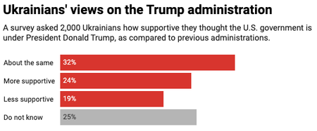 Ukrainian views on Trump administration