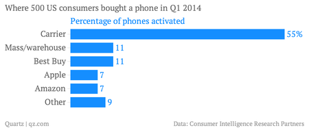 Where US consumers bought their phone chart