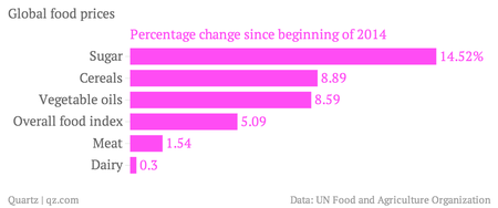 Global-food-prices-Percentage-change-since-beginning-of-2014_chartbuilder (2)