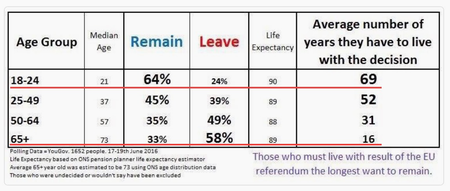 brexit voting ages