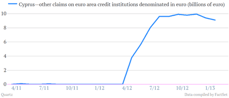 cyprus ELA borrowing emergency liquidity assistance