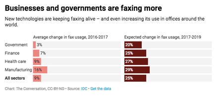 Businesses and governments are faxing more