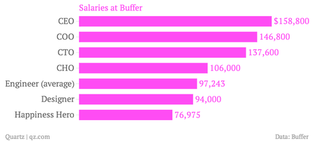Salaries-at-Buffer_chartbuilder