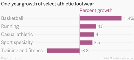 One-year growth of select athletic footwear