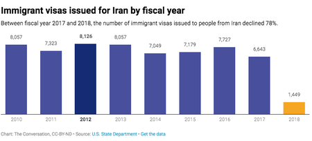 Chart showing decline in US visas issues to Iranian citizens