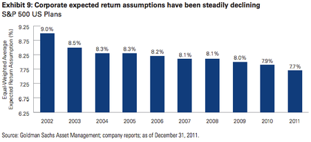 pension fund return on investment falling