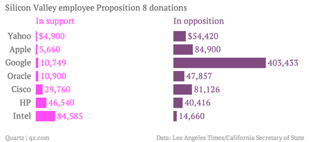 Silicon Valley employees spent more money opposing same-sex marriage ...