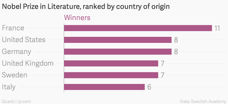 Nobel Prize in Literature, ranked by country of origin