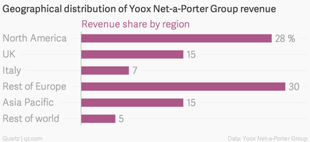 Geographical distribution of Yoox Net-a-Porter Group revenue