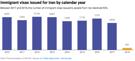Chart showing decline in US visas issues to Iranian citizens
