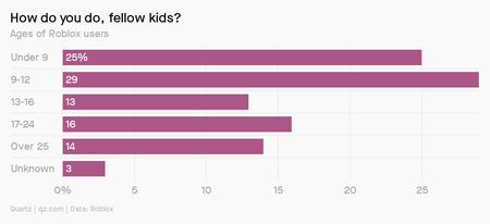More than half of Roblox users are under age 13.