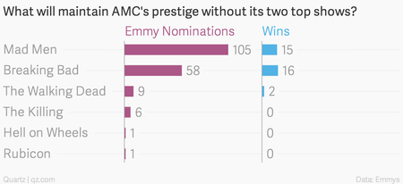 AMC&#039;s Emmy prestige