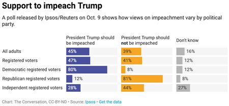 support to impeach Trump chart