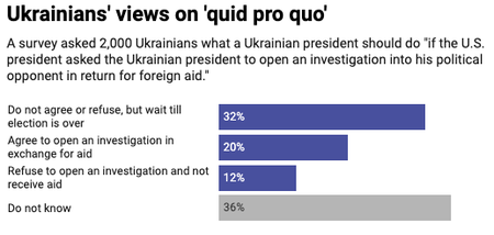 No consensus among Ukrainians.