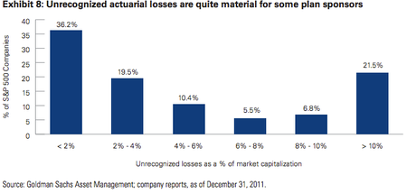 unrecognized losses pensions percentage of corporate market cap