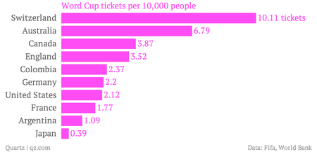 Word-Cup-tickets-per-10-000-people_chartbuilder