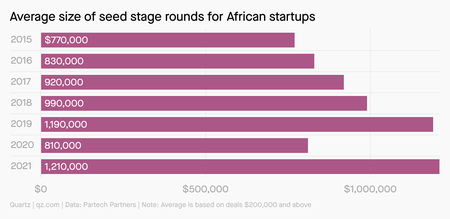 A graph showing the average seed cycle funding for African startups from 2015 to 2021