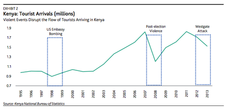 Kenya tourism and terrorism chart provided my Moody&#039;s